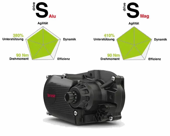 Brose Drive S Motor